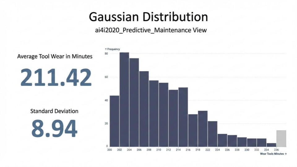 Gaussian Distribution Gaussian Distribution