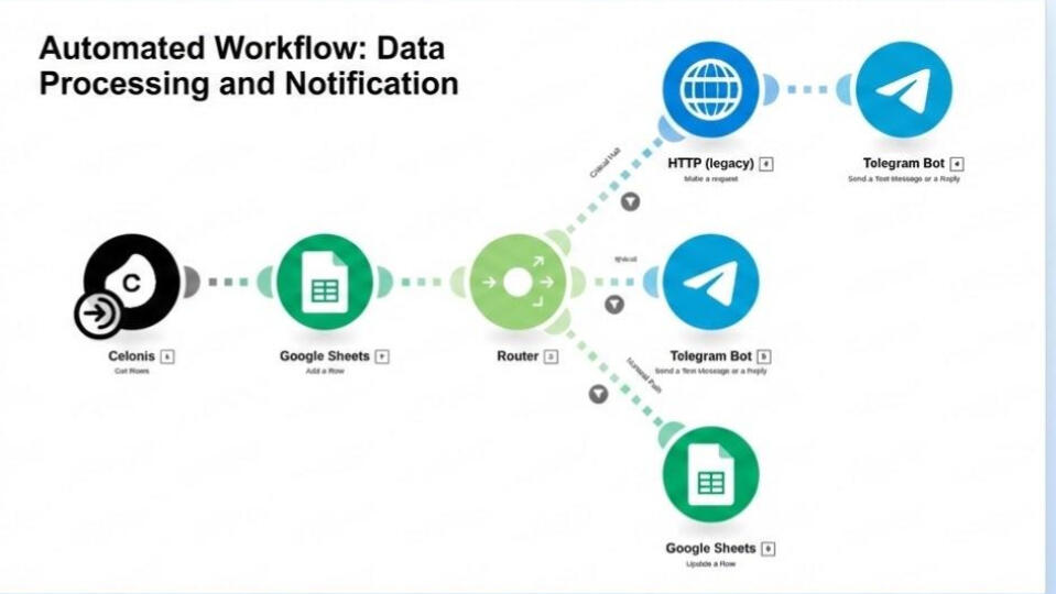 Action Flow Action Flow